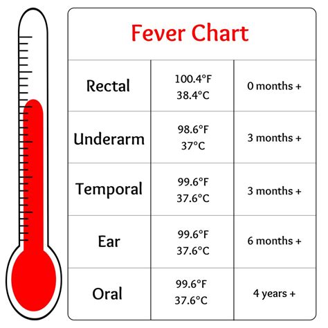 Temporal Thermometer Fever Chart