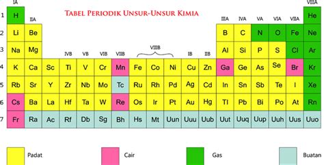 Gambar1 Tabel periodik unsur modern | Download Scientific Diagram