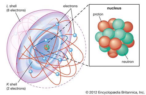 Atom - Bohr's Shell Model | Britannica