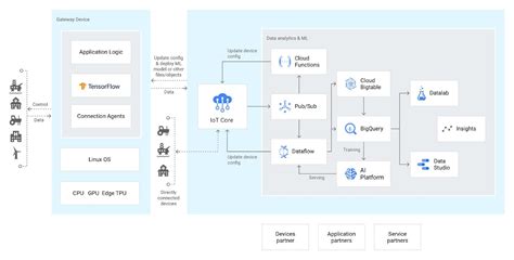 Google IoT Platform Solutions for IoT Project Development — Digiteum