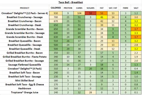 Taco Bell Nutrition Facts Canada | Besto Blog