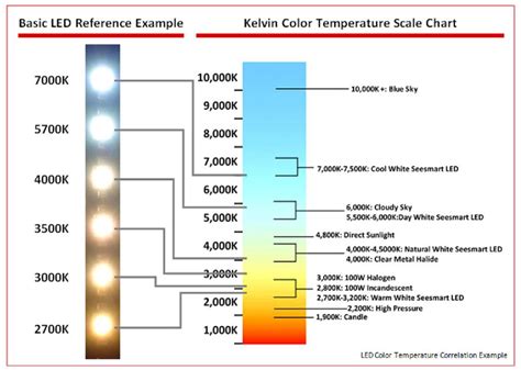 Color Temperature Chart For Lighting