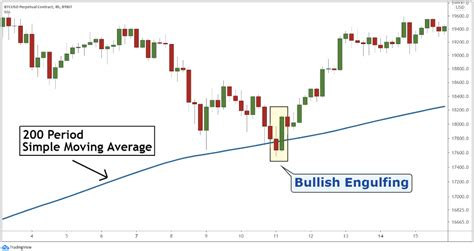 How to Use a Bullish Engulfing Candle to Trade Entries | Bybit Learn