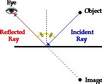 physics notes: Understanding Reflection of Light: Law of Reflection