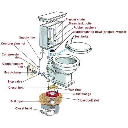 Replacing Toilet Bowl Assembly - Toilet Surgery