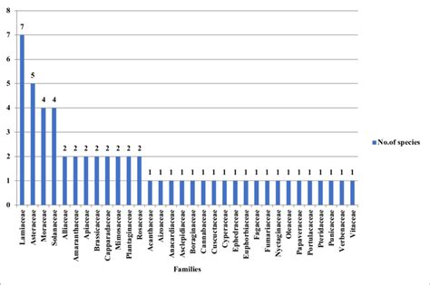 Number of plants taxa used in each family for the treatment of ...