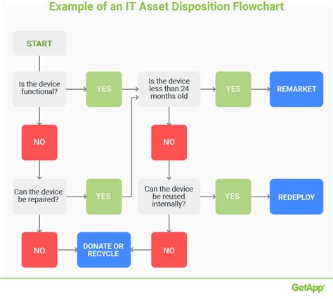 Fixed Asset Process Flow Chart