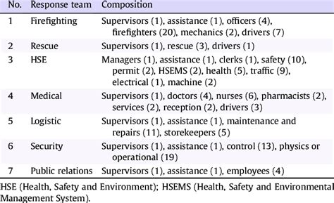 Emergency Response Team Roles And Responsibilities