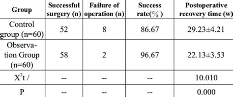 Analysis of success rate and recovery time after operation | Download ...