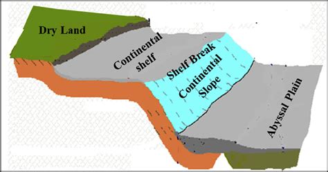 Different features of the continental shelf corresponding to the ...