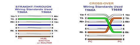 RJ45 Color Coding: Types of Ethernet Cable | Its IT Experience