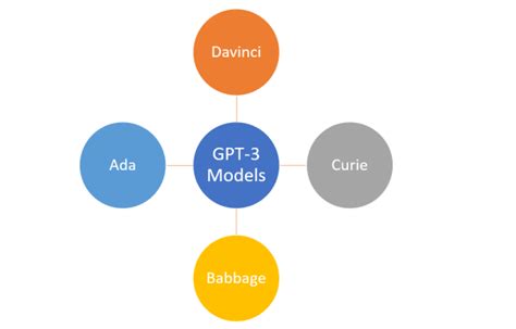 OpenAI GPT-3 Models List: Explained with Examples - Analytics Yogi