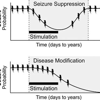 Representation of chronic effects of neurostimulation (A) In ...