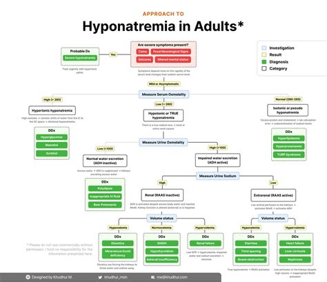 [OC] Hyponatremia: Causes and Diagnostic Algorithm. Hope you'll find ...