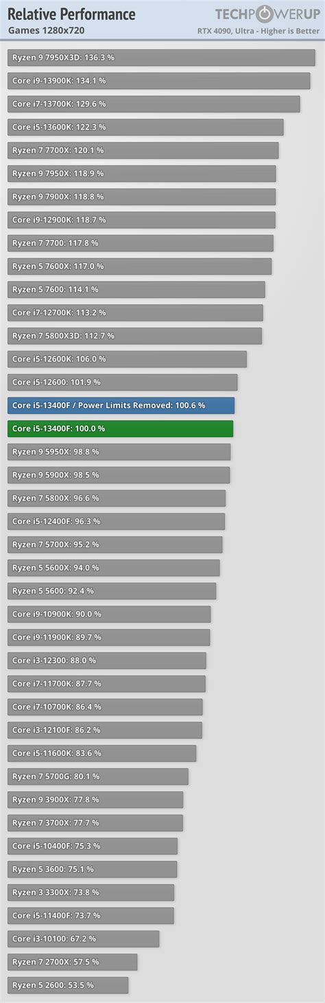 Intel Core i5-13400F Review - Force of Efficiency - Performance Summary ...