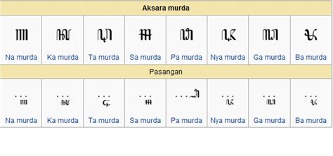 Belajar Aksara Jawa Lengkap 187 Murda Rekan Dan Sandhangan - IMAGESEE