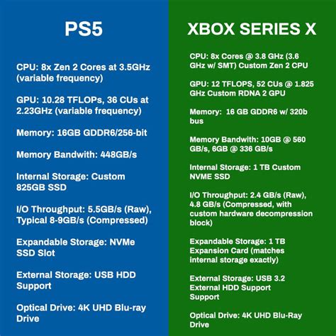 PS5 vs Xbox Series X: Specs Comparison : r/xboxone