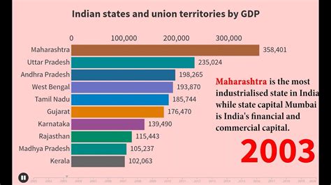 India S Gdp