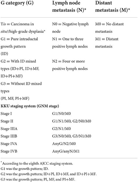 Frontiers | Modification of the eighth AJCC/UICC staging system for ...