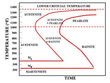 Martensite Formation | White Cast Iron | Metallurgy for Dummies