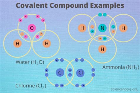 Covalent Compounds - Examples and Properties