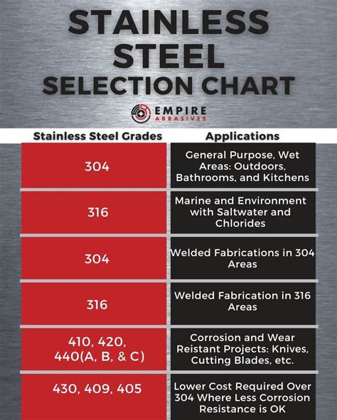 Tool Steel Grades Chart Grades Steels Alloys