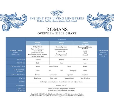 Book of Romans Overview - Insight for Living Ministries