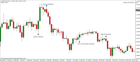 Engulfing Candlestick Pattern Definition. How to trade?