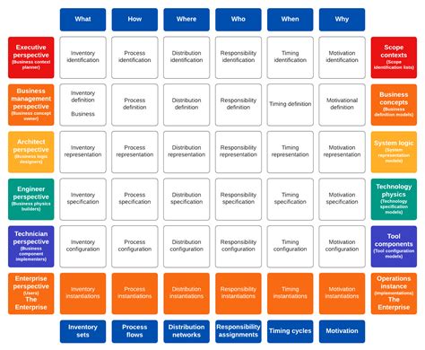 Zachman Framework Example Enterprise Architecture - The Architect