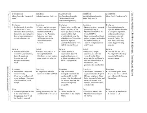 Pharisees And Sadducees Chart