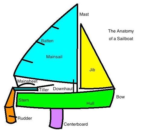 Sailing on Pinterest | 80 Pins | Boat, Boat parts, Sailing classes