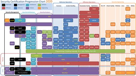 security certification progression chart 2020 | Web3us LLC