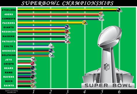 Aimee Vallati: Assignment #8 - Superbowl Championship - Data Chart