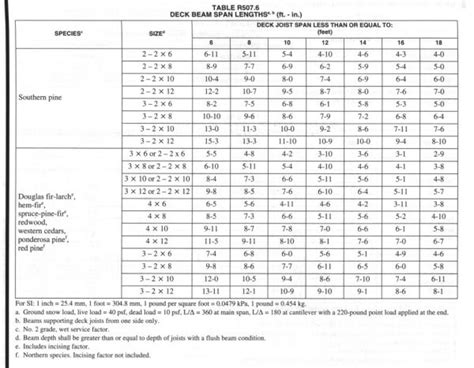 Double 2x6 Beam Span Chart - The Best Picture Of Beam