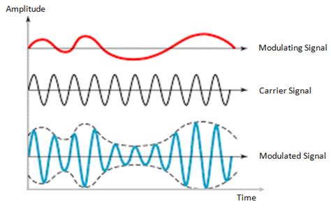 What Is Amplitude Modulation - Electronics Post