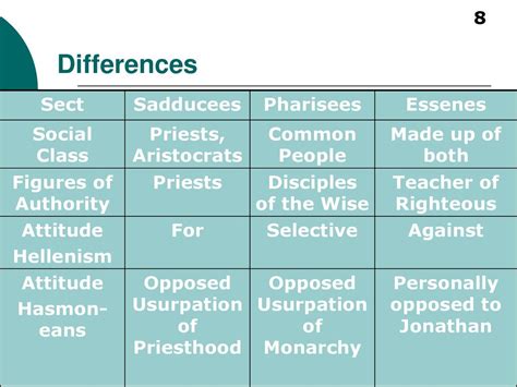 Pharisee, Sadducees, Essenes - ppt download