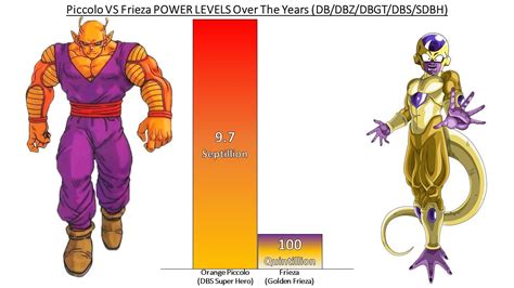 Piccolo VS Frieza POWER LEVELS Over The Years All Forms (DB/DBZ/DBGT ...