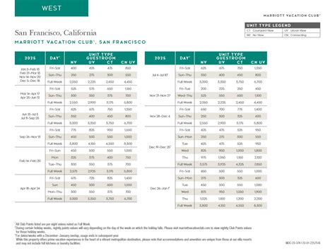 Marriott Vacation Club, San Francisco Points Chart 2024 - 2025 ...