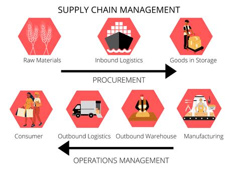 The Five Components of Supply Chain Management