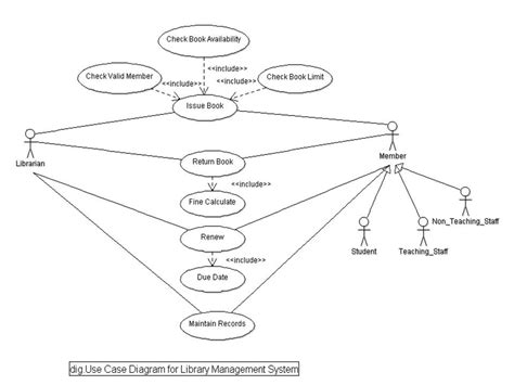 Use Case Diagram For Library Management System