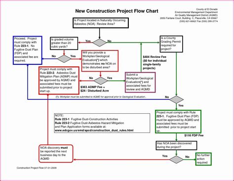 Manufacturing Process Flow Chart Template Templates-2 : Resume Examples