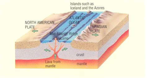 Divergent Diagram Mid Ocean Ridge