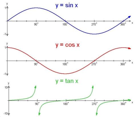 Graph Trig Functions: Sin, Cos, & Tan - guide & video