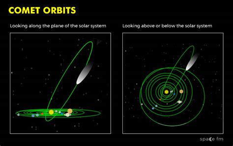 Comet Orbits | Solar System | Space FM