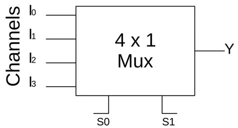 Multiplexer in Digital Electronics, Block Diagram, Designing, and Logic ...