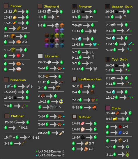 Minecraft Villager Trades Chart Hd