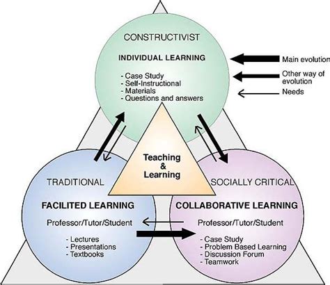 Three main pedagogical approaches in elearning. | Teaching methods ...