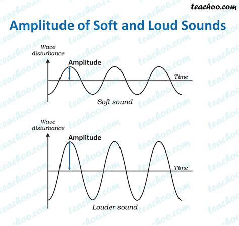 Amplitude, Frequency and Time Period of Sound - Teachoo - Concepts