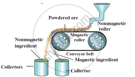 Explain the magnetic separation method with a neat labelled diagram ...