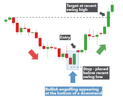 Trading the Bullish Engulfing Candle